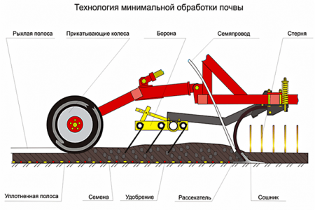 Широкозахватные посевные комплексы AGRATOR